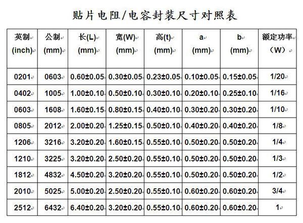 贴片电阻封装尺寸对照表 贴片电阻封装尺寸对照表